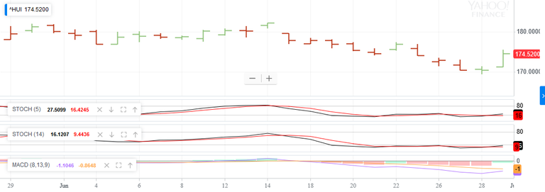 Screenshot_2018-06-29 ^HUI Interactive Stock Chart NYSE ARCA GOLD BUGS INDEX Stock - Yahoo Finance.png